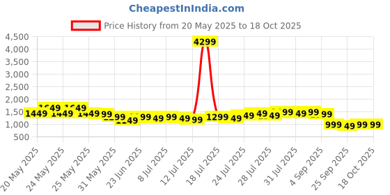 myntra.com Varanga Floral Printed V-Neck Straight Kurta With Trousers And Dupatta varanga Price History Graph from 20 May 2025 to 17 Oct 2025