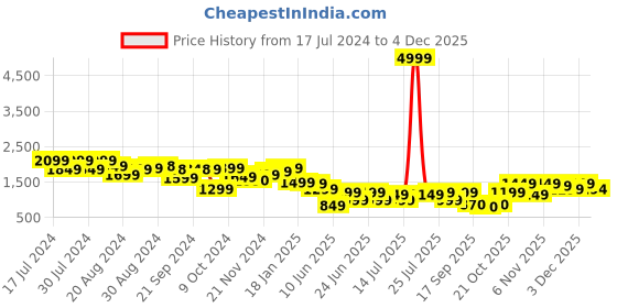 myntra.com Varanga Floral Printed V-Neck Top With Trousers varanga Price History Graph from 17 Jul 2024 to 3 Dec 2025