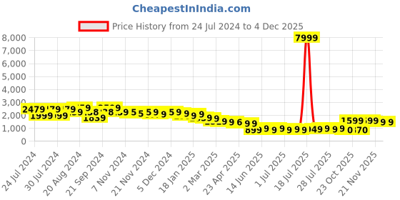 myntra.com Varanga Floral Printed V-Neck Tunic With Trouser varanga Price History Graph from 24 Jul 2024 to 3 Dec 2025