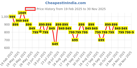myntra.com Varanga Floral Printed V-NeckA-Line Kurta varanga Price History Graph from 19 Feb 2025 to 30 Nov 2025