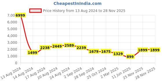myntra.com Varanga Floral Pure Cotton Short Kurti with Sharara varanga Price History Graph from 13 Aug 2024 to 28 Nov 2025