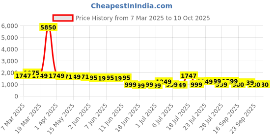 myntra.com Varanga Floral Regular Thread Work Kurta with Trousers & Dupatta varanga Price History Graph from 7 Mar 2025 to 10 Oct 2025