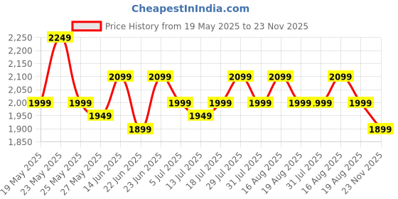 myntra.com Varanga Floral Thread Embroidered Sequinned Chanderi Silk Kurta & Palazzos With Dupatta varanga Price History Graph from 19 May 2025 to 23 Nov 2025