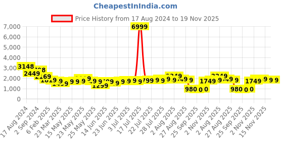 myntra.com Varanga Floral Woven Design Round Neck Sleeveless A-Line Kurta With Trousers & Dupatta varanga Price History Graph from 17 Aug 2024 to 19 Nov 2025