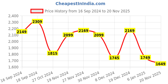myntra.com Varanga Floral Woven Design Sequinned Jacquard Kurta With Trouser & Dupatta varanga Price History Graph from 16 Sep 2024 to 19 Nov 2025