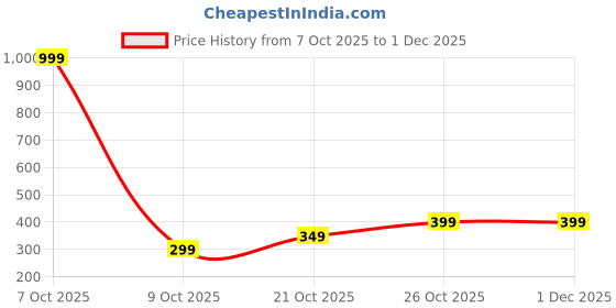 myntra.com Varanga Floral Woven Design Zari Dupatta varanga Price History Graph from 7 Oct 2025 to 1 Dec 2025