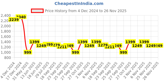 myntra.com Varanga Floral Yoke Design Chanderi Silk Straight Kurta & Trousers With Dupatta varanga Price History Graph from 4 Dec 2024 to 25 Nov 2025