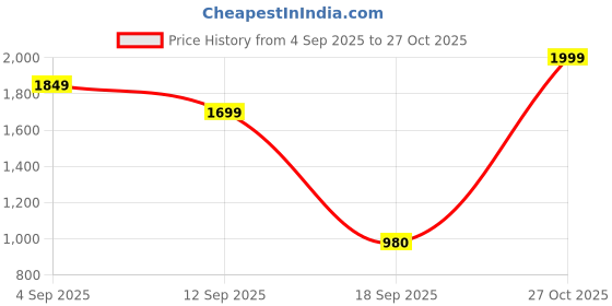 myntra.com Varanga Floral Yoke Design Empire Sequinned Anarkali Kurta With Trouser And Dupatta varanga Price History Graph from 4 Sep 2025 to 27 Oct 2025