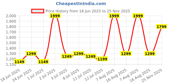 myntra.com Varanga Floral Yoke Design Flared Sleeve Thread Work Straight Kurta With Trouser & Dupatta varanga Price History Graph from 18 Jun 2025 to 25 Nov 2025