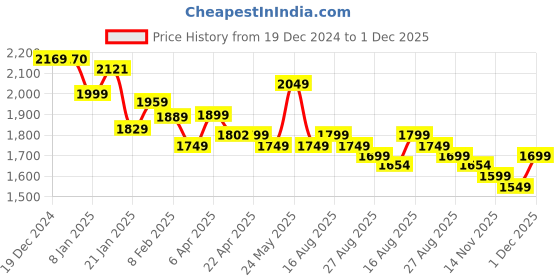 myntra.com Varanga Floral Yoke Design Pleated Sequinned Kurta with Trousers varanga Price History Graph from 19 Dec 2024 to 1 Dec 2025