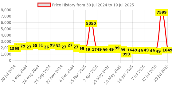 myntra.com Varanga Floral Yoke Design Regular Kurta with Trousers & With Dupatta varanga Price History Graph from 30 Jul 2024 to 18 Jul 2025