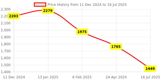 myntra.com Varanga Floral Yoke Design Regular Kurta with Trousers & With Dupatta varanga Price History Graph from 11 Dec 2024 to 16 Jul 2025
