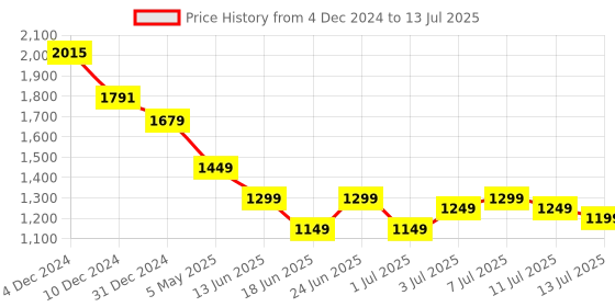 myntra.com Varanga Floral Yoke Design Regular Kurta with Trousers & With Dupatta varanga Price History Graph from 4 Dec 2024 to 13 Jul 2025