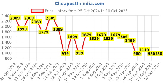 myntra.com Varanga Floral Yoke Design Regular Sequinned Chanderi Silk Kurta with Trousers & Dupatta varanga Price History Graph from 25 Oct 2024 to 9 Oct 2025