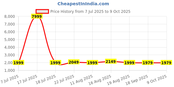 myntra.com Varanga Floral Yoke Design Regular Sequinned Kurta With Trousers & Dupatta varanga Price History Graph from 7 Jul 2025 to 8 Oct 2025