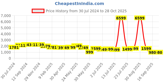 myntra.com Varanga Floral Yoke Design Regular Sequinned Kurta with Trousers & With Dupatta varanga Price History Graph from 30 Jul 2024 to 27 Oct 2025