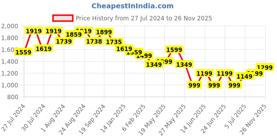 myntra.com Varanga Floral Yoke Design Regular Thread Work Silk Crepe Kurta with Trousers & Dupatta varanga Price History Graph from 27 Jul 2024 to 26 Nov 2025