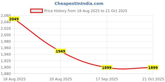 myntra.com Varanga Floral Yoke Design Regular V-Neck Straight Kurta With Trousers And Dupatta varanga Price History Graph from 18 Aug 2025 to 19 Oct 2025