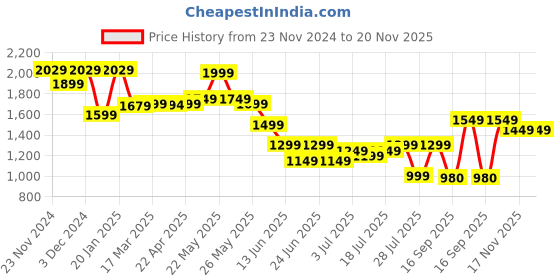 myntra.com Varanga Floral Yoke Design Regular Zari Kurta With Trousers & Dupatta varanga Price History Graph from 23 Nov 2024 to 20 Nov 2025