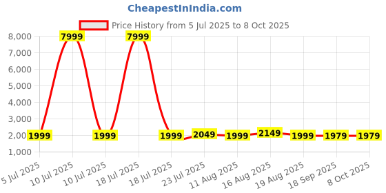 myntra.com Varanga Floral Yoke Design Round Neck Regular Kurta With Palazzo With Dupatta varanga Price History Graph from 5 Jul 2025 to 8 Oct 2025