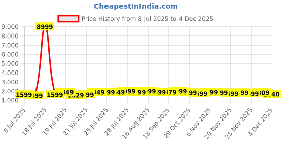 myntra.com Varanga Floral Yoke Design Round Neck Straight Kurta With Trousers & Dupatta varanga Price History Graph from 8 Jul 2025 to 4 Dec 2025
