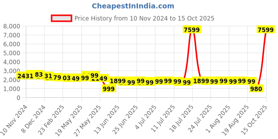 myntra.com Varanga Floral Yoke Design Sequinned Chanderi Silk Kurta with Trousers & With Dupatta varanga Price History Graph from 10 Nov 2024 to 15 Oct 2025