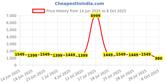 myntra.com Varanga Floral Yoke Design Sequinned Chanderi Silk Straight Kurta With Trouser & Dupatta varanga Price History Graph from 14 Jun 2025 to 8 Oct 2025