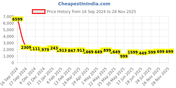 myntra.com Varanga Floral Yoke Design Sequinned Kurta with Trousers & Dupatta varanga Price History Graph from 16 Sep 2024 to 27 Nov 2025