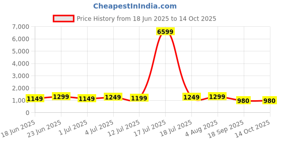 myntra.com Varanga Floral Yoke Design Sequinned Kurta With Trousers & Dupatta varanga Price History Graph from 18 Jun 2025 to 14 Oct 2025