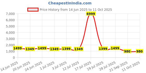 myntra.com Varanga Floral Yoke Design Sequinned Kurta With Trousers & Dupatta varanga Price History Graph from 14 Jun 2025 to 11 Oct 2025