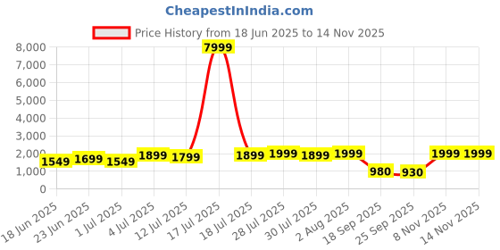 myntra.com Varanga Floral Yoke Design Sequinned Kurta With Trousers & Dupatta varanga Price History Graph from 18 Jun 2025 to 13 Nov 2025