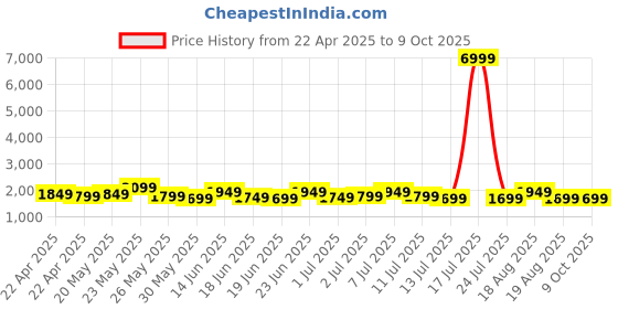 myntra.com Varanga Floral Yoke Design Sequinned Panelled Anarkali Kurta With Palazzo & Dupatta varanga Price History Graph from 22 Apr 2025 to 9 Oct 2025
