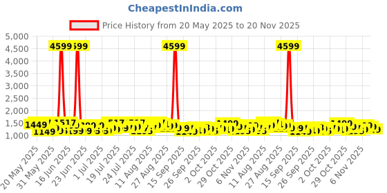 myntra.com Varanga Floral Yoke Design Sequinned Straight Kurta With Trousers And Dupatta varanga Price History Graph from 20 May 2025 to 20 Nov 2025