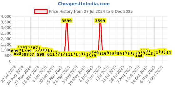myntra.com Varanga Floral Yoke Design Thread Work Cotton Kurta varanga Price History Graph from 27 Jul 2024 to 5 Dec 2025