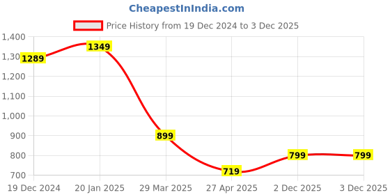 myntra.com Varanga Floral Yoke Design Thread Work Cotton Straight Kurta varanga Price History Graph from 19 Dec 2024 to 3 Dec 2025