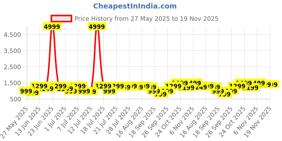 myntra.com Varanga Floral Yoke Design Thread Work Kurta With Trousers & Dupatta varanga Price History Graph from 27 May 2025 to 19 Nov 2025