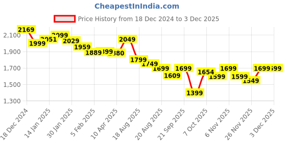 myntra.com Varanga Floral Yoke Design Thread Work Pleated Silk Georgette A-Line Kurta with Trousers varanga Price History Graph from 18 Dec 2024 to 3 Dec 2025