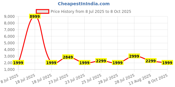 myntra.com Varanga Floral Yoke Design Thread Work Straight Kurta With Trouser And Dupatta varanga Price History Graph from 8 Jul 2025 to 8 Oct 2025
