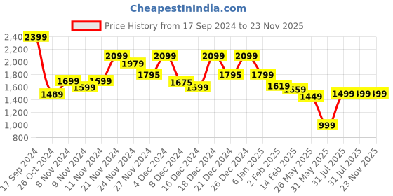 myntra.com Varanga Floral Yoke Design V-Neck Thread Work Straight Kurta With Trousers & Dupatta varanga Price History Graph from 17 Sep 2024 to 22 Nov 2025