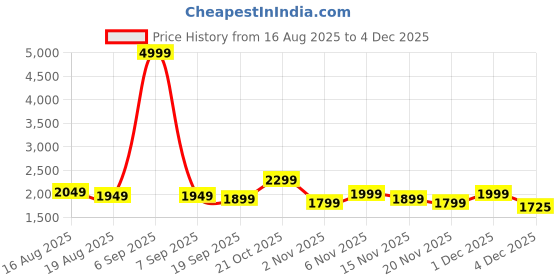 myntra.com Varanga Floral Yoke Design Zari Details Straight Kurta With Trousers & Dupatta varanga Price History Graph from 16 Aug 2025 to 4 Dec 2025