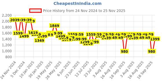 myntra.com Varanga Floral Yoke Design Zari Pleated Kurta With Trousers & Dupatta varanga Price History Graph from 24 Nov 2024 to 25 Nov 2025