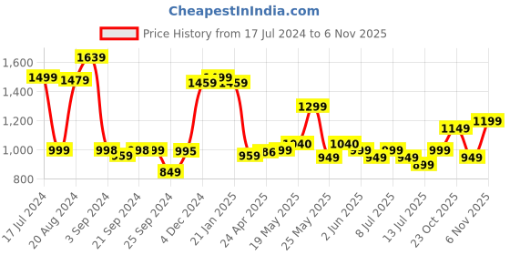 myntra.com Varanga Floral Zari Saree varanga Price History Graph from 17 Jul 2024 to 6 Nov 2025