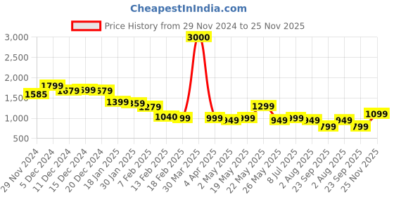 myntra.com Varanga Fringed Detailed Pure Cotton Co- Ord Set varanga Price History Graph from 29 Nov 2024 to 25 Nov 2025