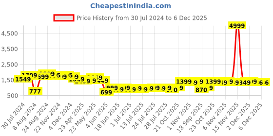 myntra.com Varanga Fuchsia & Silver-Toned Embroidered Maxi Dress varanga Price History Graph from 30 Jul 2024 to 5 Dec 2025