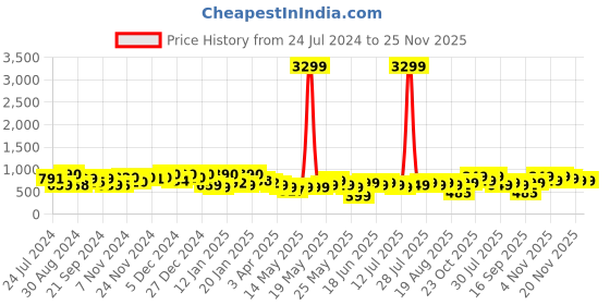 myntra.com Varanga Geometric Embellished Gotta Patti Crepe Kurta varanga Price History Graph from 24 Jul 2024 to 24 Nov 2025