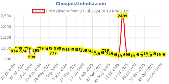 myntra.com Varanga Geometric Printed Flared Pure Cotton Maxi Skirt varanga Price History Graph from 27 Jul 2024 to 19 Nov 2025
