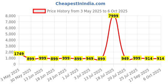 myntra.com Varanga Geometric Printed High-Low Kurta With Trouser varanga Price History Graph from 3 May 2025 to 5 Oct 2025