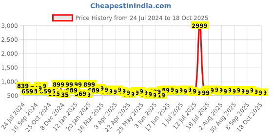 myntra.com Varanga Geometric Printed Kurta varanga Price History Graph from 24 Jul 2024 to 17 Oct 2025