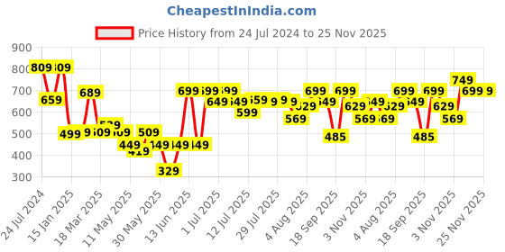 myntra.com Varanga Geometric Printed Kurta varanga Price History Graph from 24 Jul 2024 to 25 Nov 2025