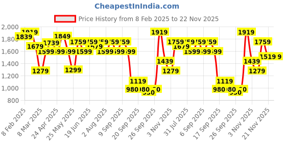 myntra.com Varanga Geometric Printed Notch Neck Straight Kurta With Trouser varanga Price History Graph from 8 Feb 2025 to 21 Nov 2025